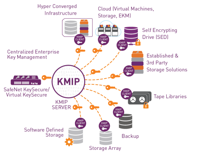 什么是密钥管理互通协议（KMIP）？KMIP兼容密钥管理器的好处？(图2)