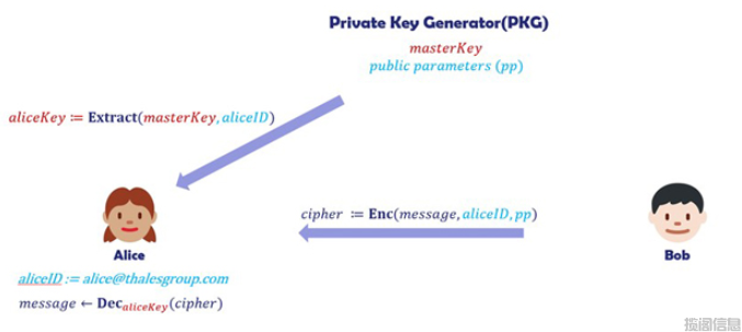 基于身份的密码学(图2)