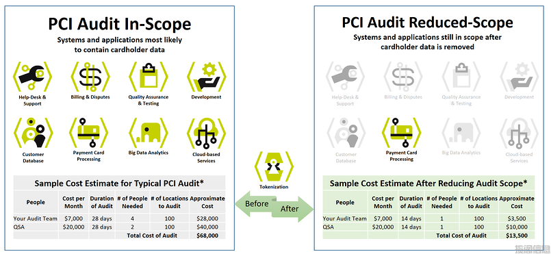 将数据移出PCI审核范围的3大好处(图2)