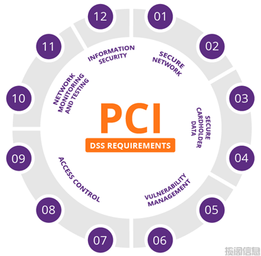 将数据移出PCI审核范围的3大好处(图1)