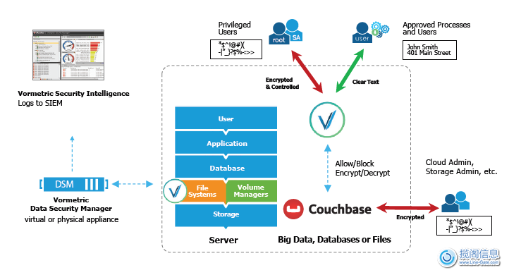 让大数据远离大安全问题，Couchbase-Vormetric解决方案(图2)