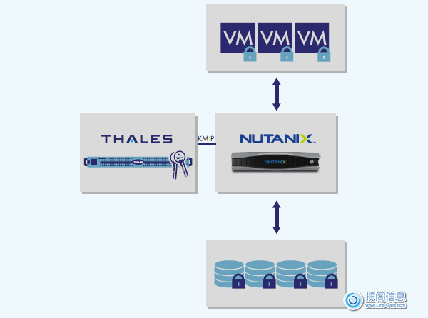 NUTANIX和THALES提供安全的数据管理和合规性(图2)