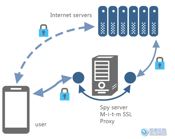 移动银行和支付应用程序的安全连接：HTTPS漏洞(图2)