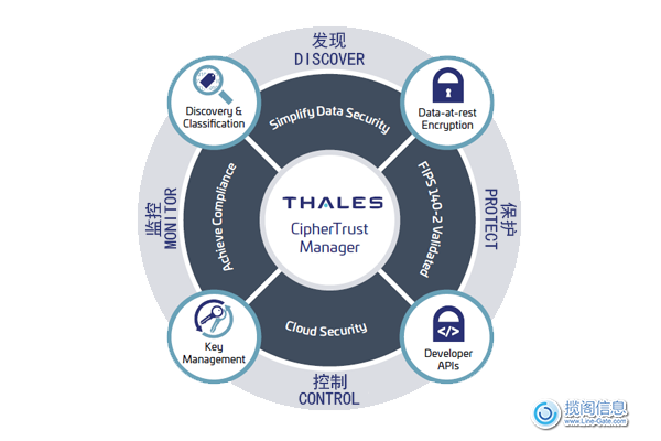 Thales CipherTrust数据安全平台(图2)