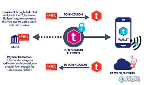 EMV Tokenization（令牌化）付款服务——现代付款方式(图1)