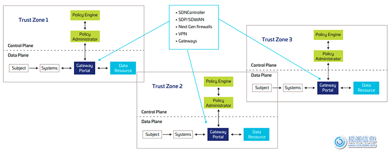 NIST以网络为中心的零信任架构方法。 改编自NIST SP 800-207。