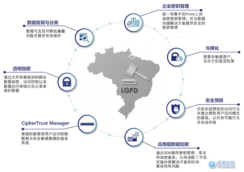 遵守巴西LGPD的关键步骤(图2)