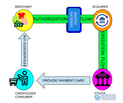 支付安全和密钥管理的四角模型：持卡人、商户、发卡机构和收单机构(图2)