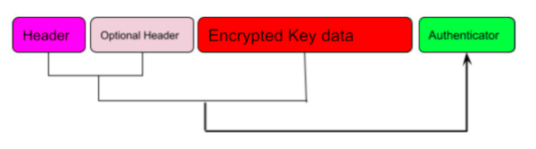 支付安全：Thales Key Blocks及其在 payShield HSM 中的使用方式(图3)